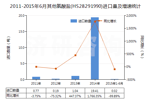 2011-2015年6月其他氯酸鹽(HS28291990)進(jìn)口量及增速統(tǒng)計(jì)